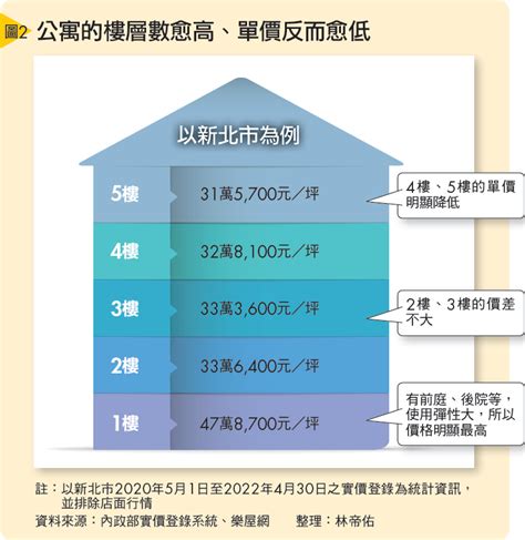 公寓各樓層價差